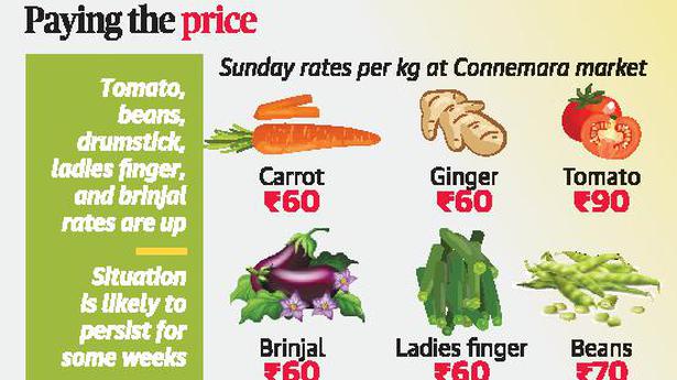 No respite as vegetable prices skyrocket