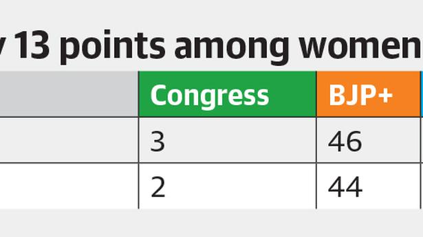 Women voters behind BJP big victory in U.P.