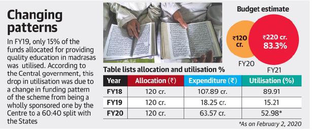 Centre intends to hike allocations for madrasas more than 80% next year