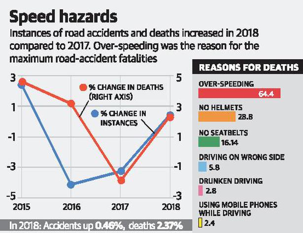 53 road crashes, 17 deaths per hour in 2018: Annual government report