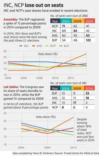 In Maharashtra, the ‘might of 56’ takes on BJP-Sena combine