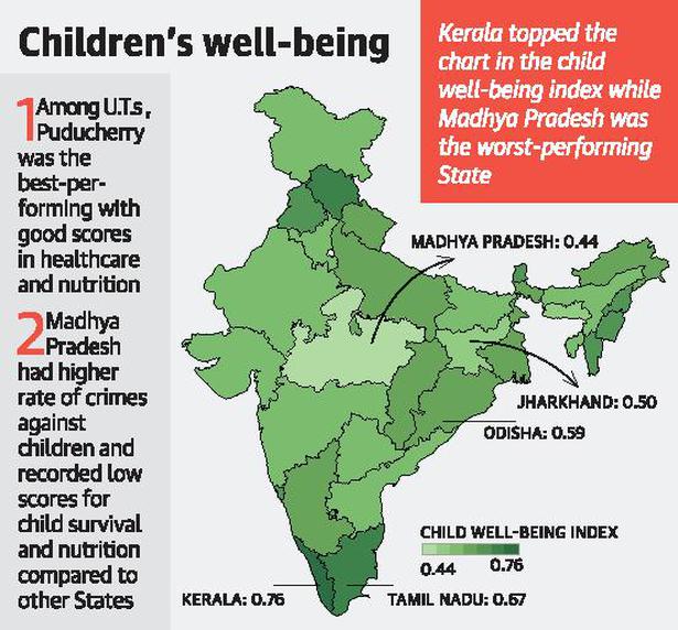 Kerala, TN, Himachal top India’s child well-being index, says report