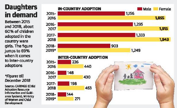 60% children adopted in India between 2015 and 2018 are girls