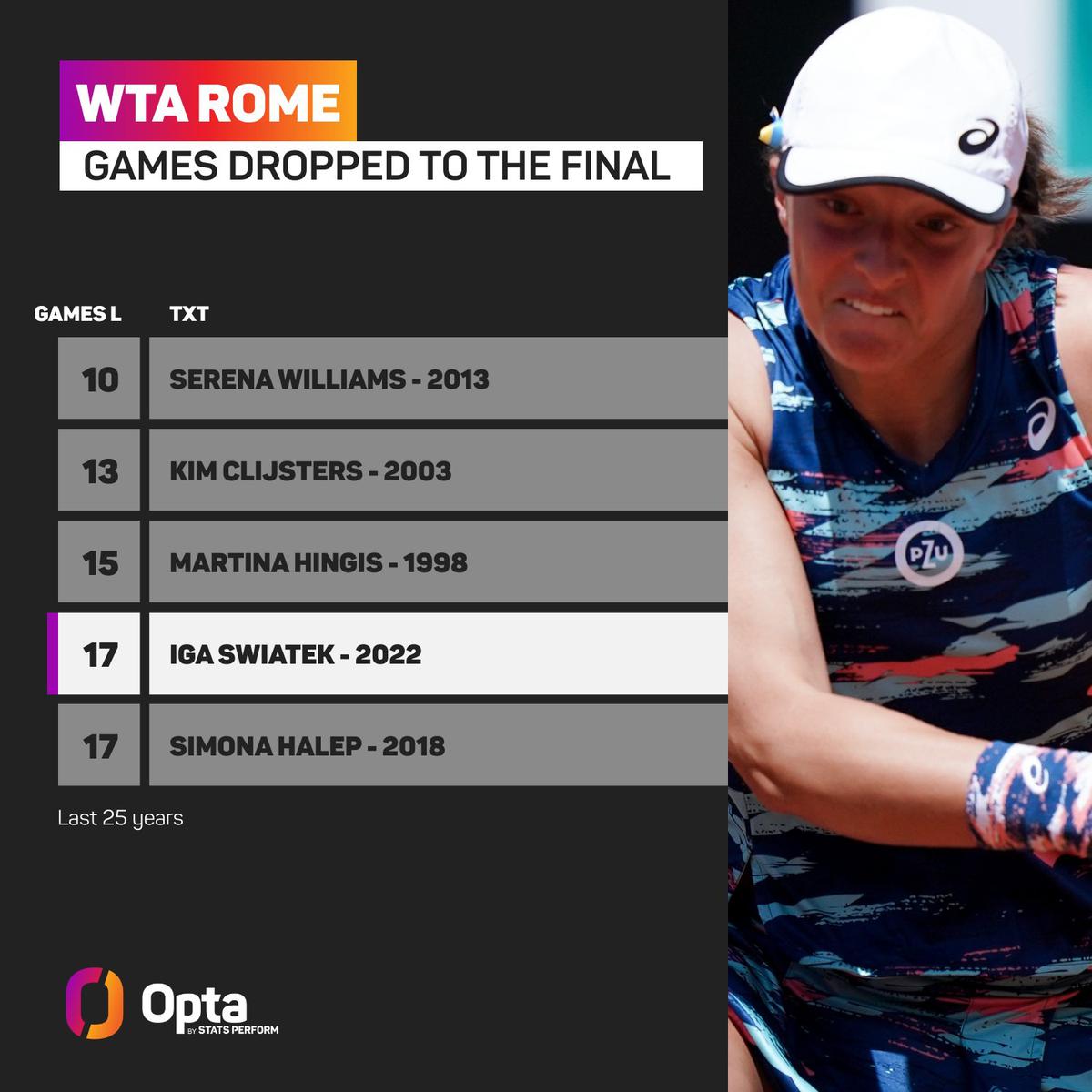 In the last 25 years, only Serena Williams in 2013, Kim Clijsters in 2003 and Martina Hingis in 1998 have reached the final in Rome with fewest games dropped than Iga Swiatek in 2022 (17). 