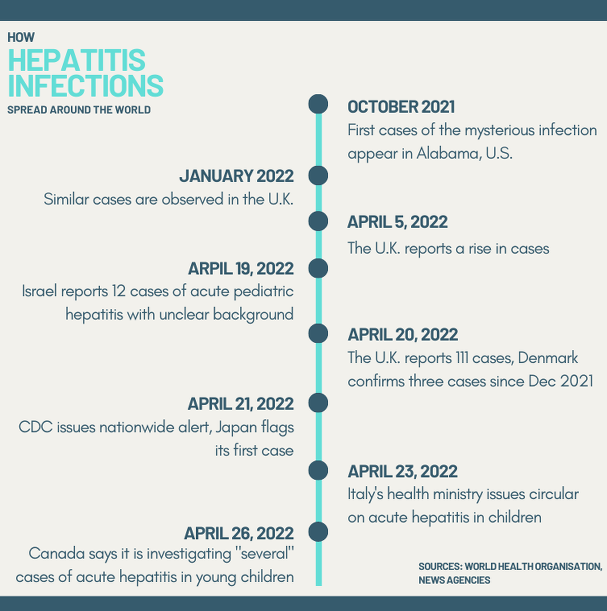 Timeline of the hepatitis outbreak