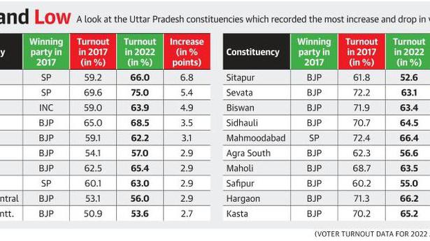 News analysis | Will the non-voter decide U.P. election?