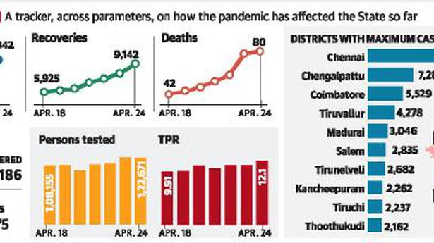 With 14,842 infections, active cases cross 1 lakh