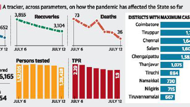 Tamil Nadu reports 2,652 fresh cases
