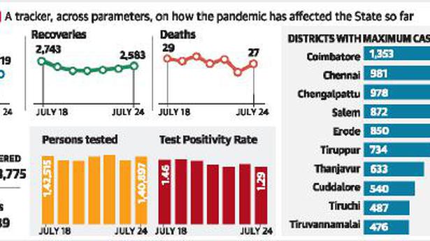 Cases continue to dip as 1,819 more people test positive