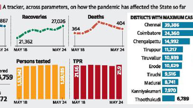 Chennai’s daily count drops below 5,000