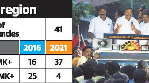DMK regains supremacy in central region