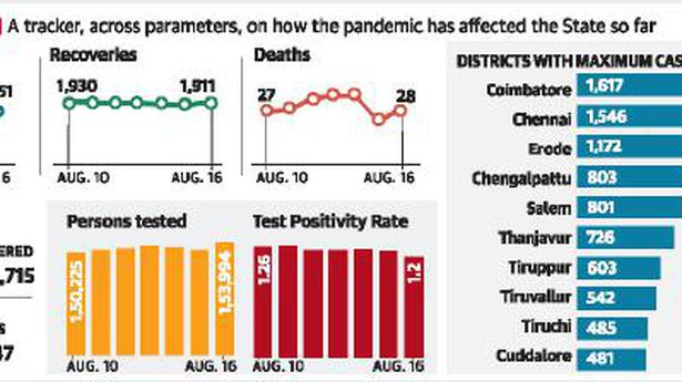 Fresh COVID-19 infections fall marginally to 1,851 in State