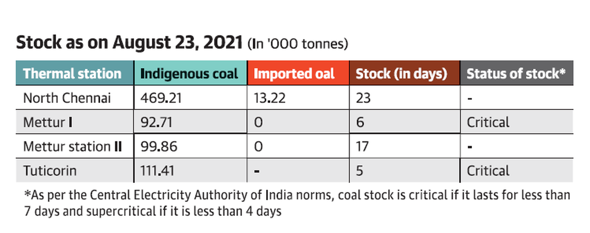 Mystery of Tamil Nadu's missing coal