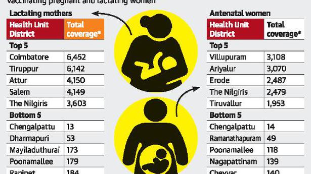 Nearly 44,000 pregnant, 66,000 lactating women inoculated