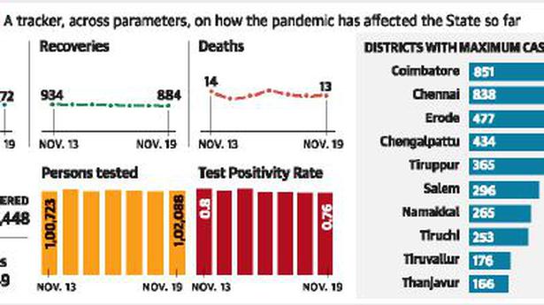 T.N. records 772 cases, 13 fatalities