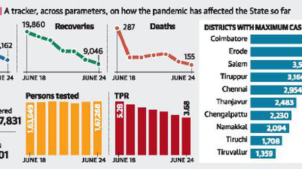 Active cases fall below 50,000 in T.N.