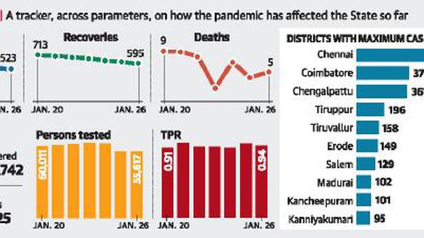 Coronavirus | 523 persons test positive, 5 more die