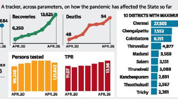 State logs 15,684 infections, 94 deaths