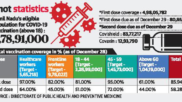 96 lakh due for second dose of vaccine in T.N.