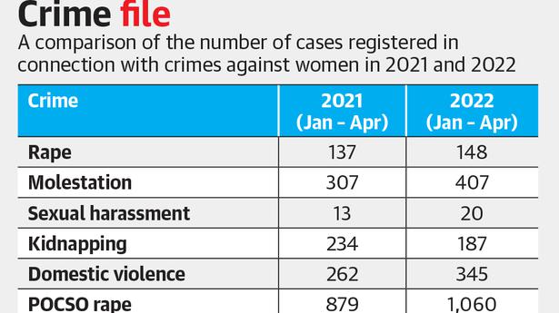 More cases of crimes against women registered