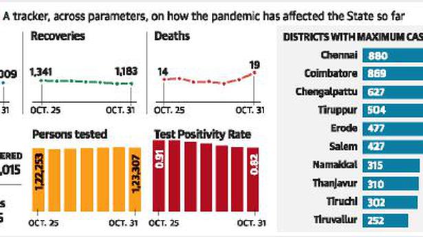 Fresh COVID-19 infections in State drop to 1,009; 19 people die