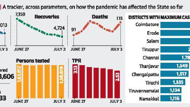 Tamil Nadu records 4,013 new cases, 115 deaths