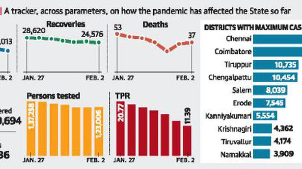 Fresh COVID-19 cases fall below 15,000-mark in Tamil Nadu