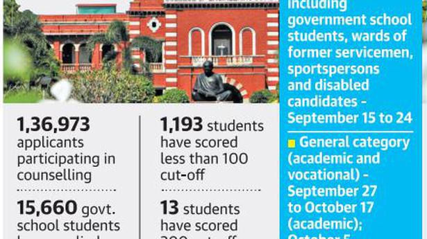 13 candidates score full cut-off of 200 as Tamil Nadu Engineering Admissions merit list is out