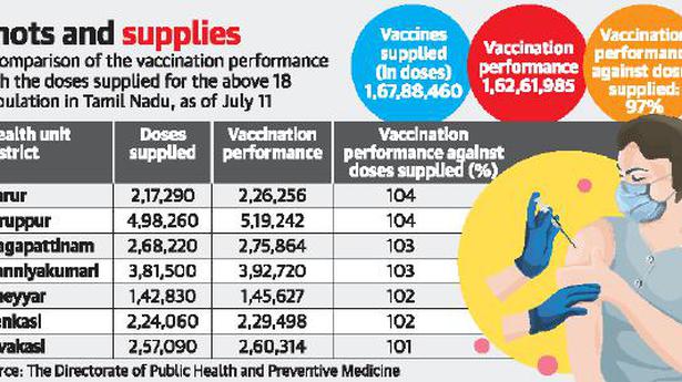 Tamil Nadu improves vaccine utilisation rate