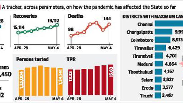 Cases surge past 21,000; 144 people die