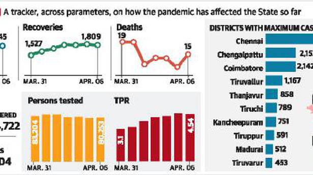 3,645 new cases, 15 deaths in State