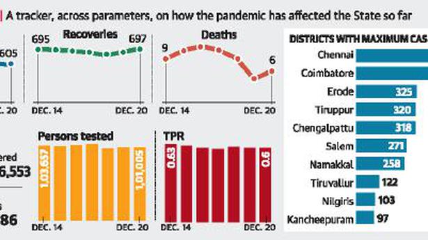 Tamil Nadu registers 605 new COVID-19 cases, six deaths