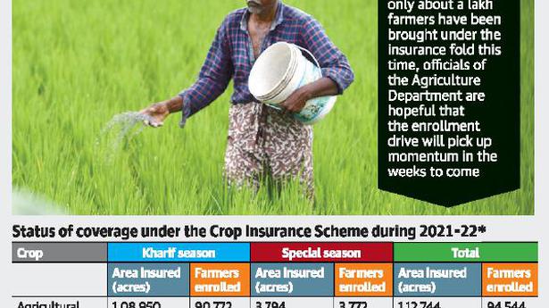 Crop insurance scheme may cover 25 lakh farmers