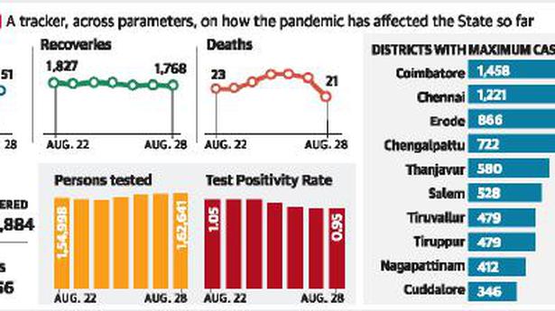 1,551 new cases, no deaths in 26 districts