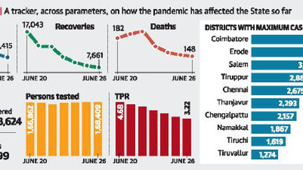 Chennai records fewer than10 deaths after several weeks
