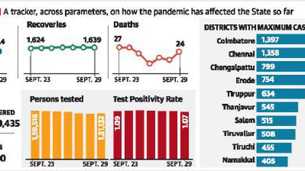 1,624 people test positive for COVID-19 in Tamil Nadu
