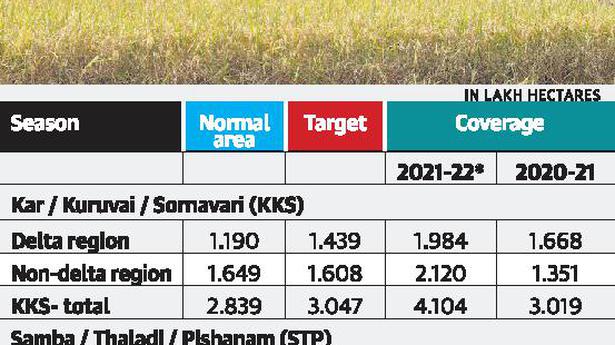 Shortfall in Cauvery water realisation a worry