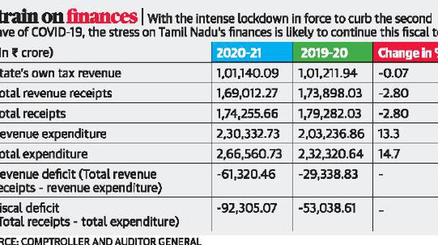 State’s fiscal deficit at ₹92,305 crore for 2020-21