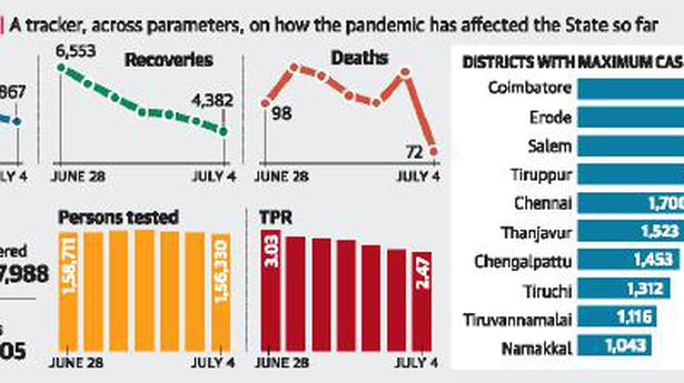 State’s active cases reach 35,294 with 3,867 fresh infections