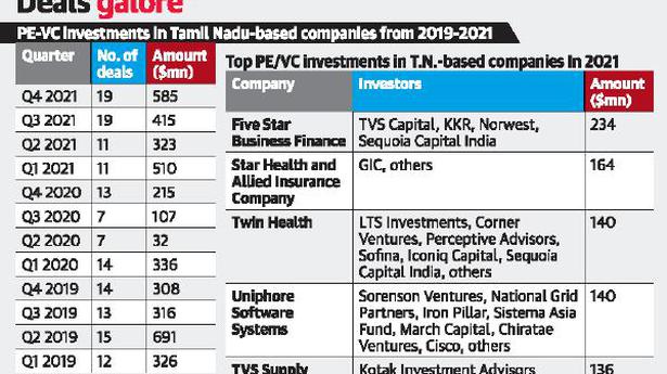 Tamil Nadu sees 60 private equity and venture capital deals in 2021