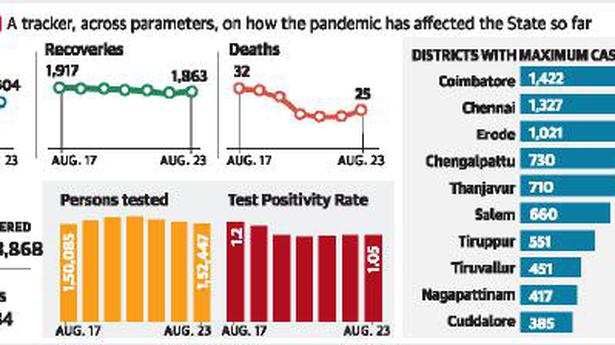 Five districts in Tamil Nadu report less than 10 cases each