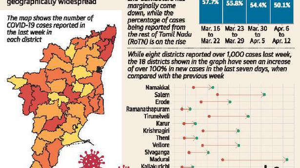 Cases more than doubled in 18 districts