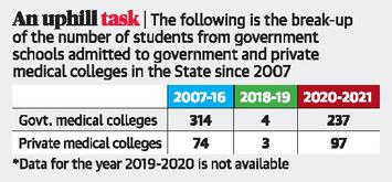 Despite quota, medical admissionis tough for govt. school students - The Hindu