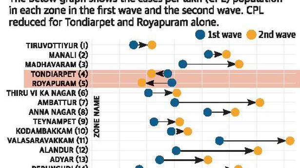 Tondiarpet and Royapuram buck the trend in second wave