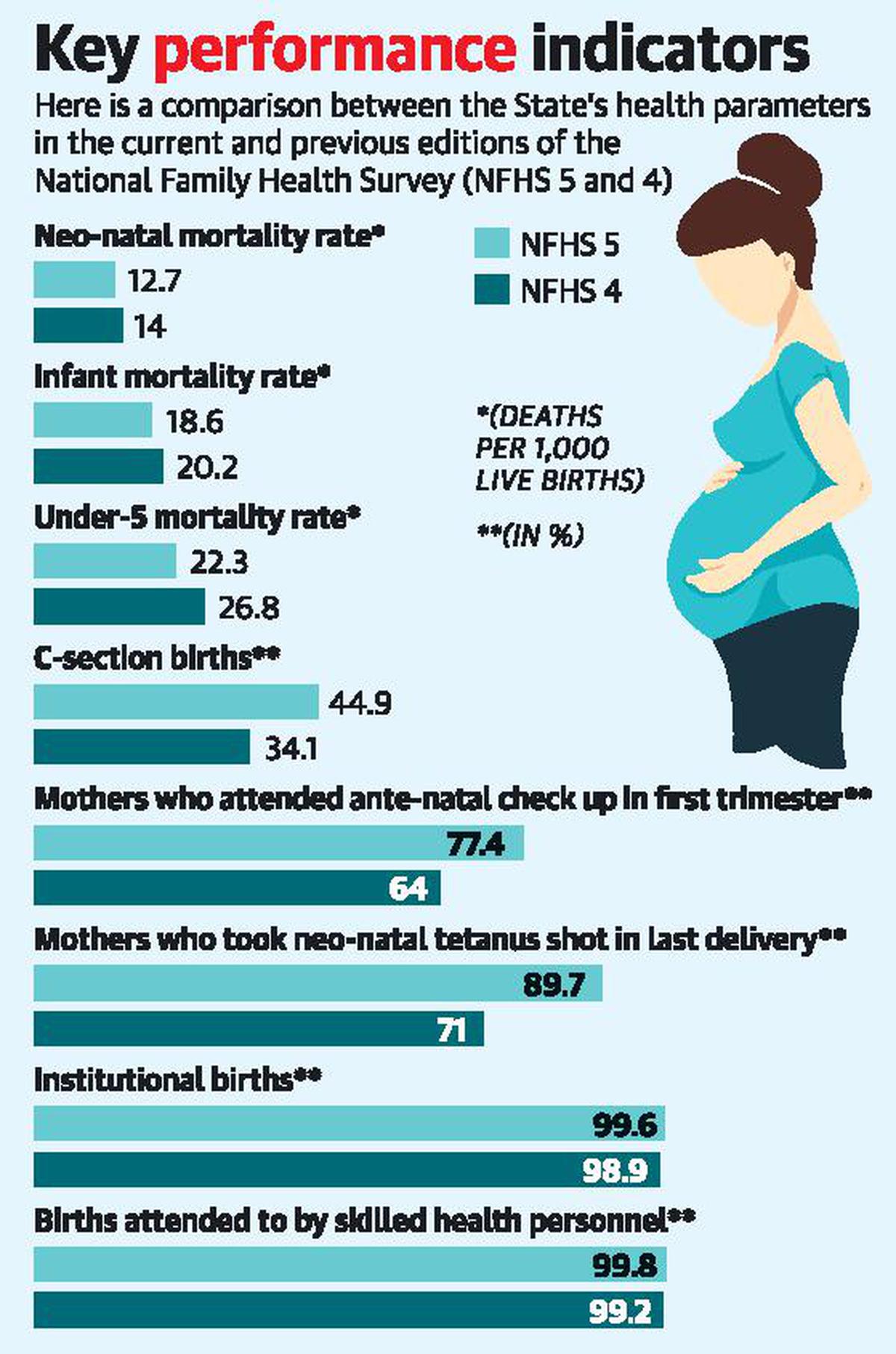 T.N. ahead in reproductive, child health