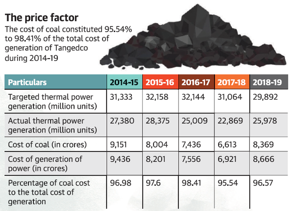 Mystery of the missing coal