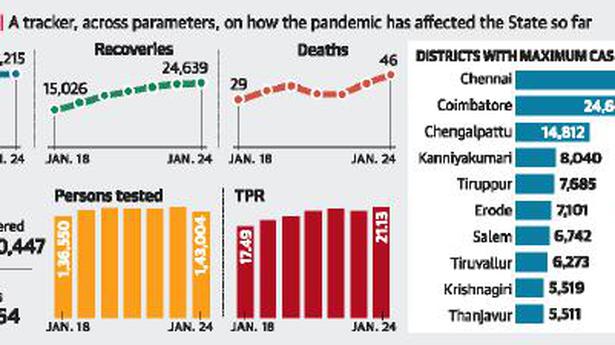 T.N. reports 30,215 fresh COVID-19 infections