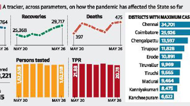 Chennai sees a drop in COVID-19 cases