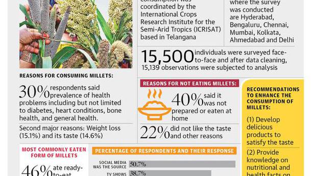 30% opt millets due to health issues