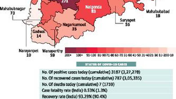 With 3187 cases, State’s daily tally touches all-time high